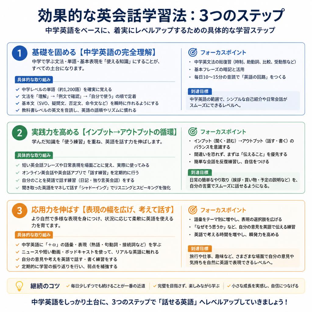 中学英語を超えよう！3つのステップとは？