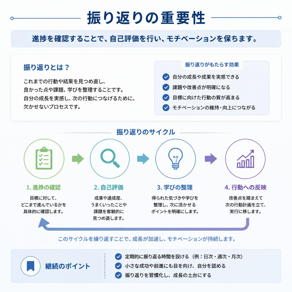 習慣化のための進捗確認と振り返り