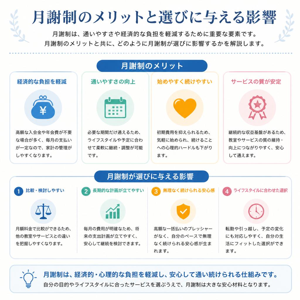 月謝制のメリットとその選び方