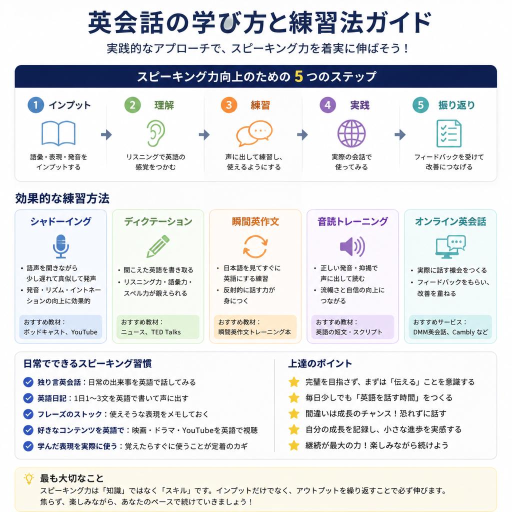 4. スピーキング力を向上させる方法