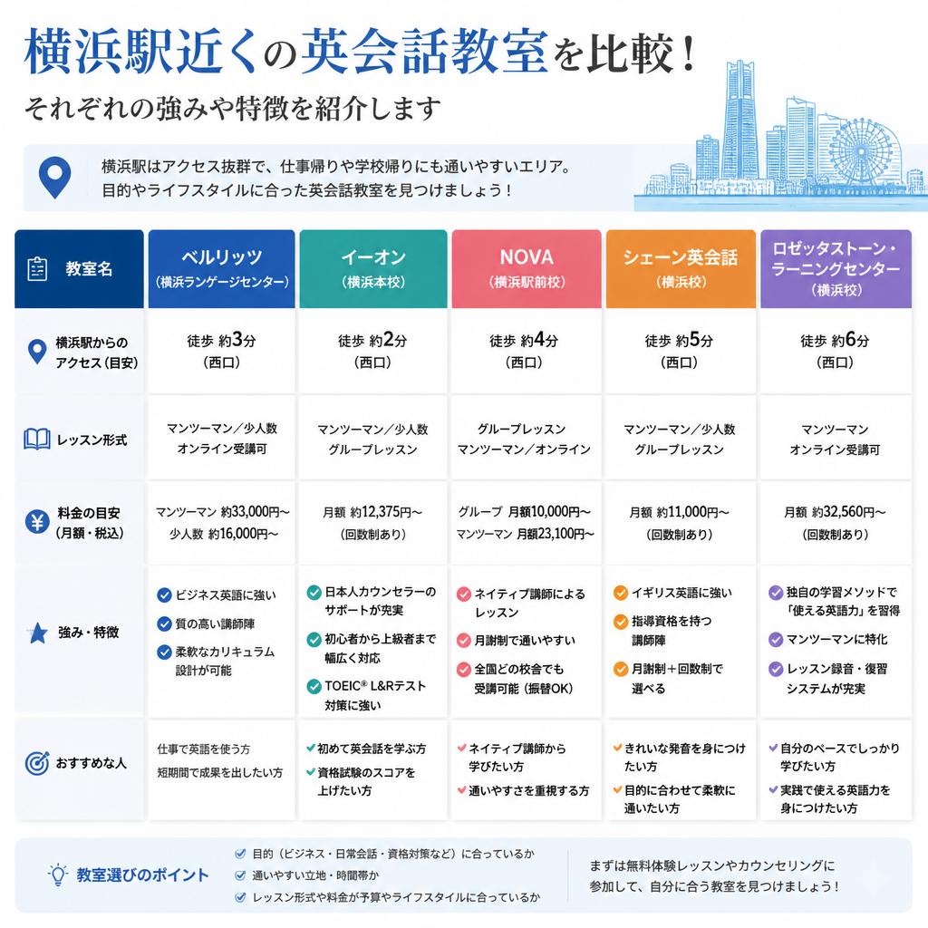 横浜駅周辺の英会話教室比較
